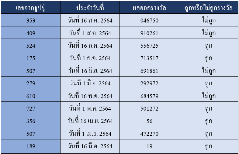 เลขจากธูปปู่