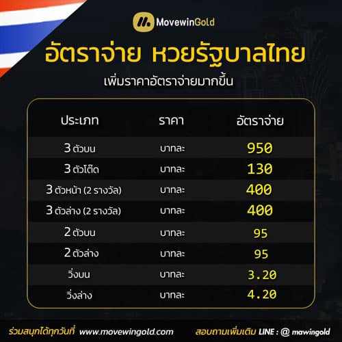 ปรับอัตราจ่ายหวยรัฐบาล