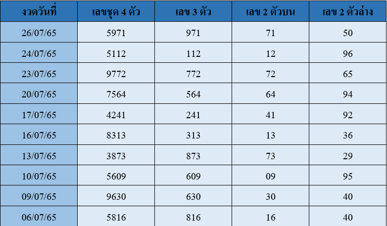 ผลหวยมาเลย์ล่าสุด