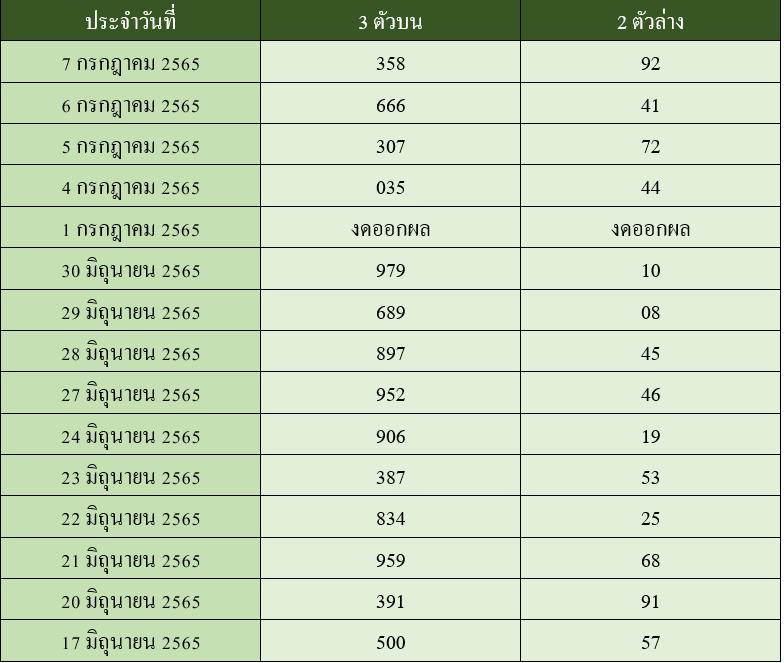 ฮั่งเส็งย้อนหลังรอบบ่าย 15 งวด