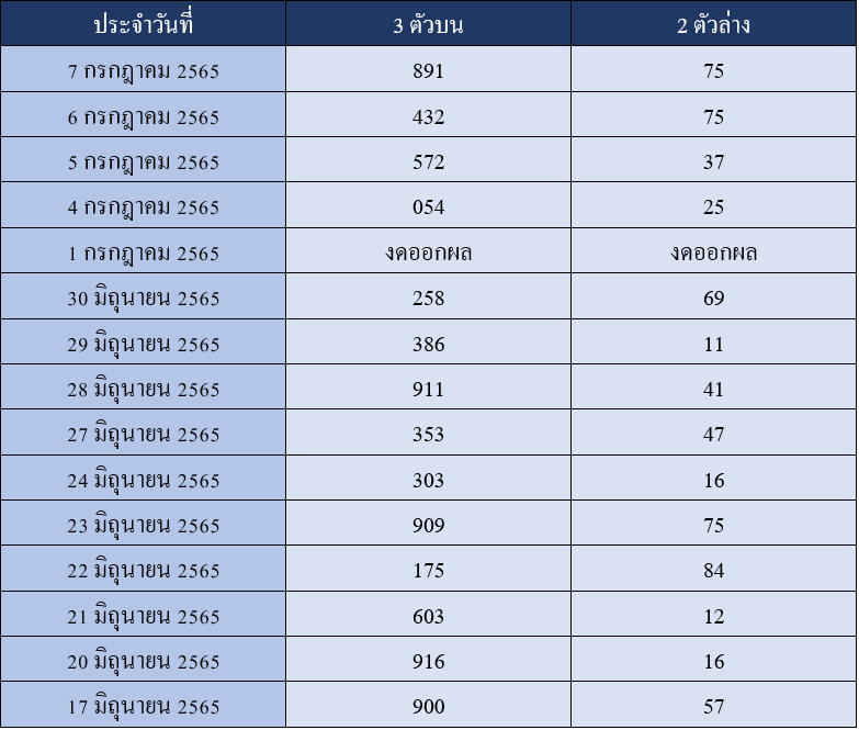 ฮั่งเส็งย้อนหลังรอบเช้า 15 งวด